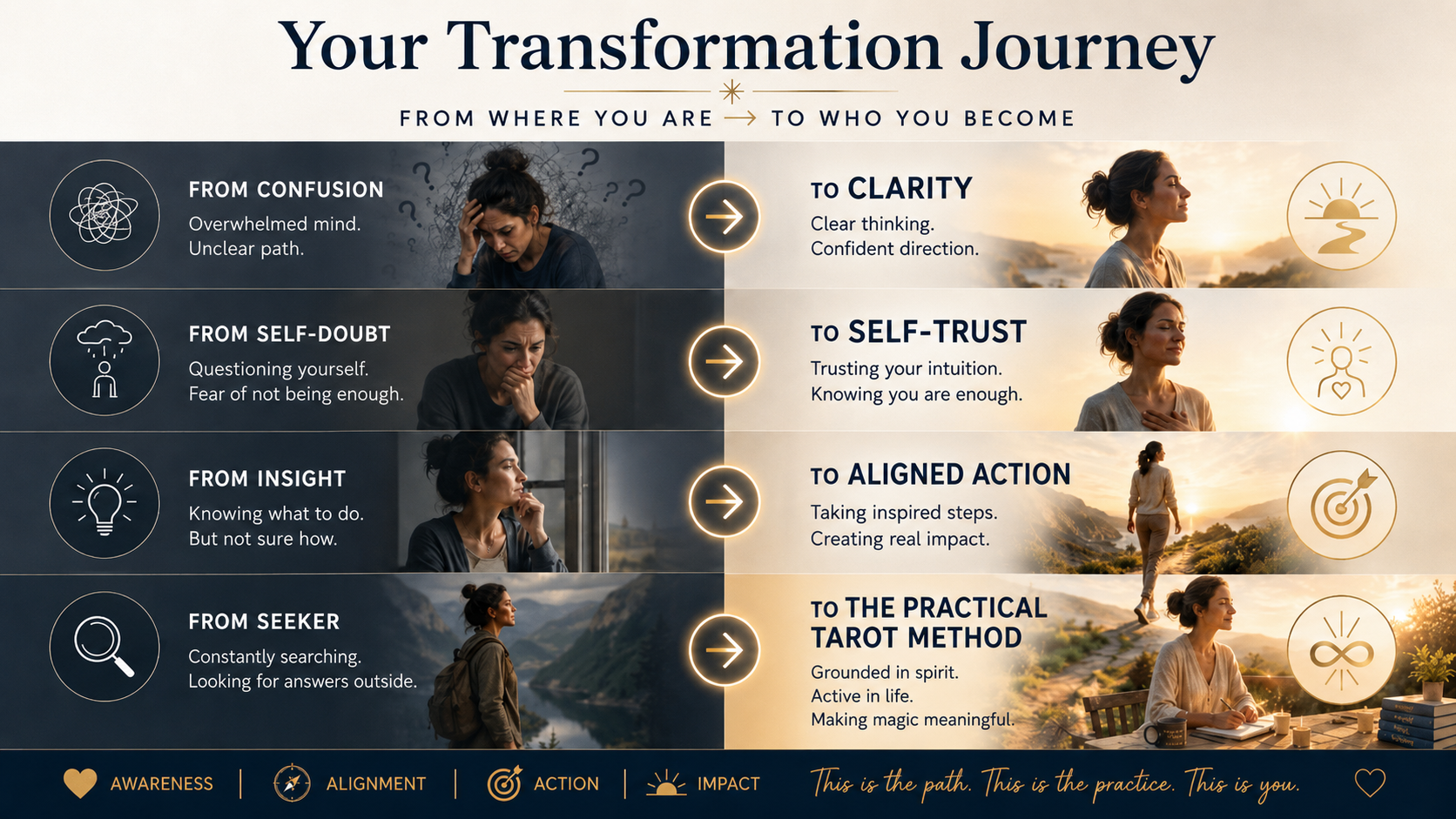Transformation journey from confusion, self-doubt, insight and seeking to clarity, self-trust, aligned action and becoming a Practical Tarot Method